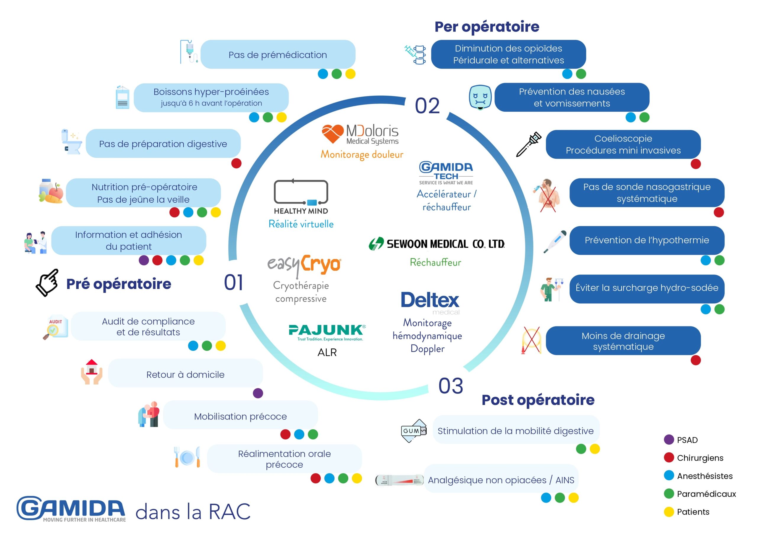 https://gamida.fr/wp-content/uploads/2024/03/parcours-patient-1-scaled.jpeg