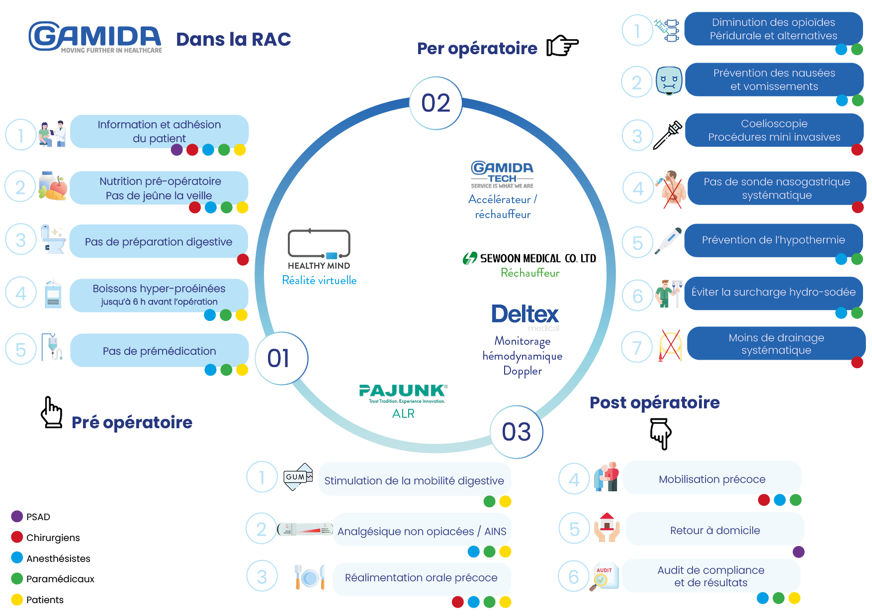 Légende de la RAC en milieu hospitalier